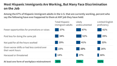 Most Hispanic Immigrants Say Their Lives Are Better In The U.S. But Face Financial And Health Care Challenges: The 2023 KFF/LA Times Survey of Immigrants