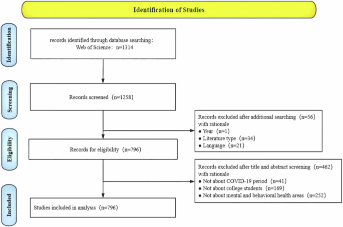 Impact of COVID-19 on the psychological and behavioral health of college students worldwide: a knowledge mapping approach